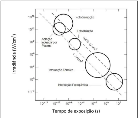 Figura 13 – Esquema ilustrativo dos diferentes mecanismos da interacção entre o LASER e o tecido biológico