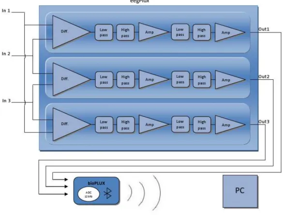 Figura 3.6: Esquema da arquitectura do sensor de EEG de trˆes canais.