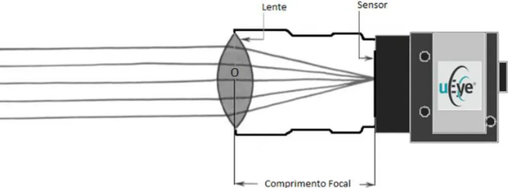 Figura 3.5: Esquema de visualização do comprimento focal, O  –  centro focal da lente 