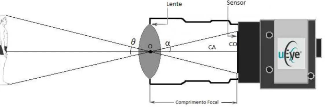 Figura 3.6: Representação do ângulo de visão (θ) 
