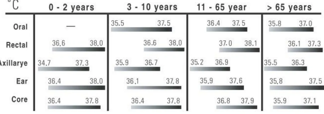 Table 5.1 Normal body temperature ranges depending on site and age (Welch Allyn SureTemp Plus  Manual, 2006) 