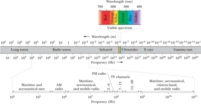 Figure  5.1  The  electromagnetic  Spectrum  (Halliday,  D.  Resnick,  R.  Walker,  J