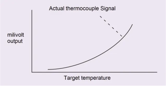 Figure  5.2  General  scheme  of  the  evolution  of  the  output  and  the  target  temperature  (Omega  Engineering