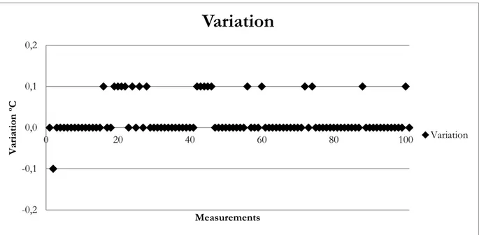 Figure 11.1 Scatter Plot of the value of the measurements 