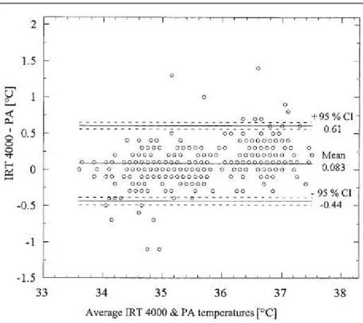 Figure 11.3 Bland Altman plot of the paired measurements displayed against the average of the pair  when the prototype of the infrared ear thermometer (ThermoScan Pro 4000) was compared to the  pulmonary artery (PA) catheter