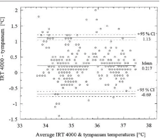 Fig. 10.4 shows that, regarding the tympanic contact probe, the agreement between measurements  of the infrared thermometer ThermoScan Pro 4000 and those of the tympanic contact probe was  +0.22°C, with a precision between 1.13 (upper 95% CI) and -0.69 (lo