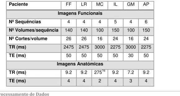 Tabela 6 - Parâmetros de aquisição utilizados nos exames funcionais e anatómicas 