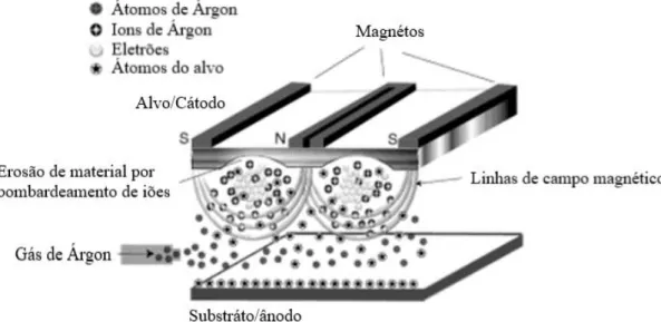 Figura 3.6- Processo de pulverização catódica assistida por cátodo magnetrão (retirado  de [12])