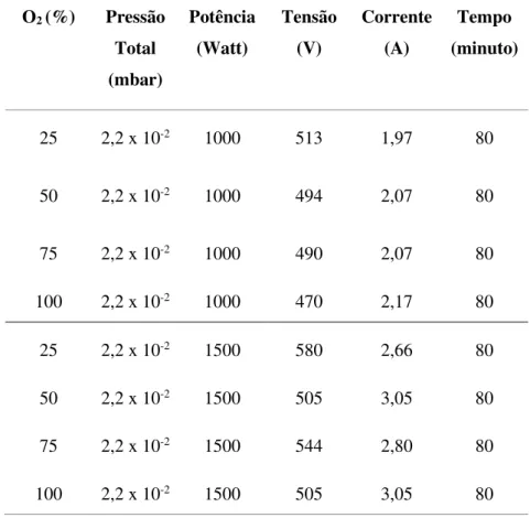 Tabela 3.5- Parâmetros de deposição de filmes TiO 2  utilizados no PEEK  O 2  (%)  Pressão Total  (mbar)  Potência (Watt)  Tensão (V)  Corrente (A)  Tempo  (minuto)  25  2,2 x 10 -2  1000  513  1,97  80  50  2,2 x 10 -2 1000  494  2,07  80  75  2,2 x 10 -2