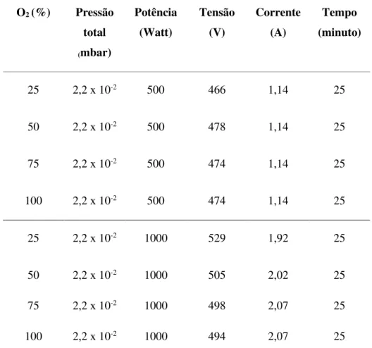 Tabela 3.6- Parâmetros de deposição de filmes TiO 2  utilizados no PEAD  O 2  (%)  Pressão  total  ( mbar)  Potência (Watt)  Tensão (V)  Corrente (A)  Tempo  (minuto)  25  2,2 x 10 -2  500  466  1,14  25  50  2,2 x 10 -2 500  478  1,14  25  75  2,2 x 10 -2
