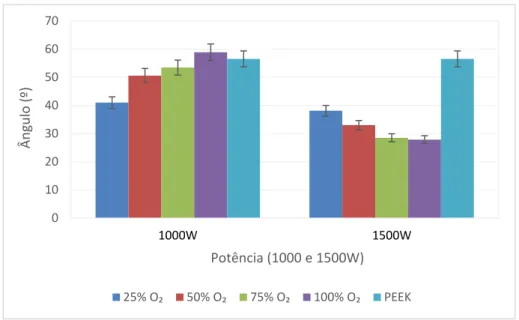 Gráfico 4.3- Variação do ângulo de contato dos filmes de TiO 2   em PEEK em  função da potência e percentagem de oxigénio
