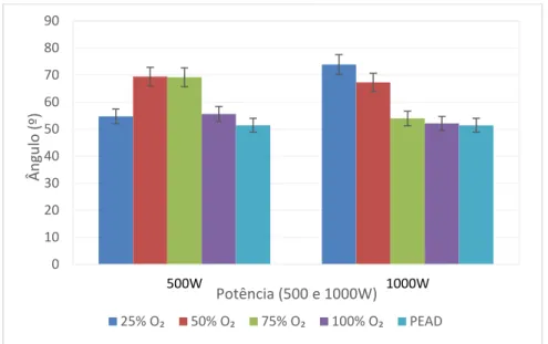 Gráfico 4.4- Variação do ângulo de contato dos filmes de TiO 2  em PEAD em função da  potência e percentagem de oxigénio
