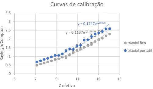Figura 4.10-Curva de calibração da razão Rayleigh/Compton em função do Zef para os espectrómetros triaxial fixo e  portátil