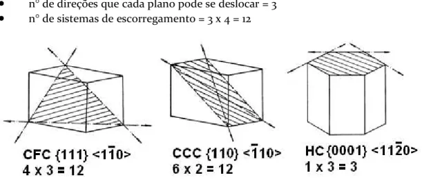 Figura  2.4  – Principais sistemas de escorregamento nos metais de estruturas cfc, ccc e hc
