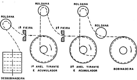 Figura  4.2  - Esquema da máquina de trefilar sem deslizamento com duas fieiras 