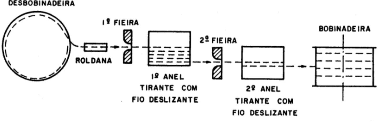 Figura  4.3  – Esquema da máquina de trefilar com deslizamento com duas fieiras  