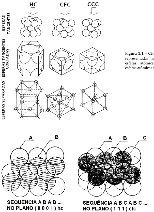 Figura  1.2  – Empilhamento de planos de átomos nos sistemas hc e cfc 
