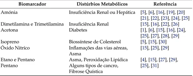 Tabela 2.1: Tabela dos principais Biomarcadores (VOCs) e distúrbios metabólicos a que se asso- asso-ciam.