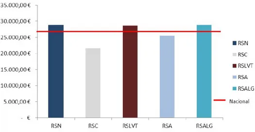 Figura 2.5: Custos de hemodiálise por doente e por região em 2010 [9]. RSN- Região de Saúde do Norte; RSC- Região de Saúde Central; RSLVT- Região de Saúde de Lisboa e Vale do Tejo;  RSA-Região de Saúde do Alentejo; RSALG- Região de Saúde do Algarve; [9]