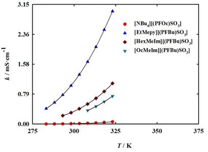 Figure  2.10  –  Ionic  conductivity  and  fitted  curves  as  a  function  of  temperature  for  the  fluorinated  ionic  liquids
