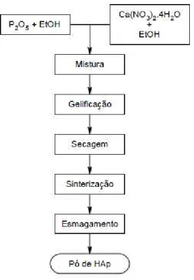 Figura 4. Diagrama de fluxo da síntese de pós de HAp pelo método sol1gel (adaptada de Feng et al.,  2005) 