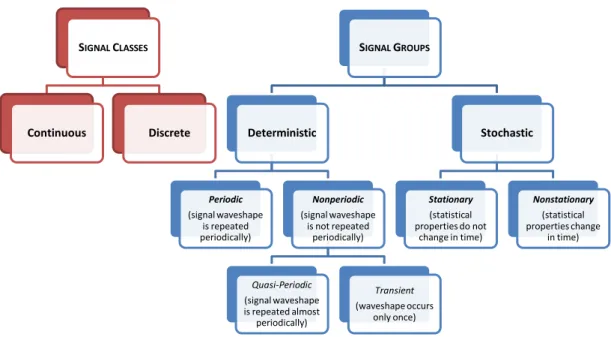 Figure 2.1: Biosignal’s types and classification. Adapted from [1].