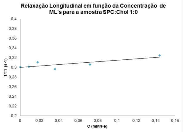 Figura 4.1: Taxa de relaxação Longitudinal em função da concentração de ML’s para a amostra SPC:Chol 1:0