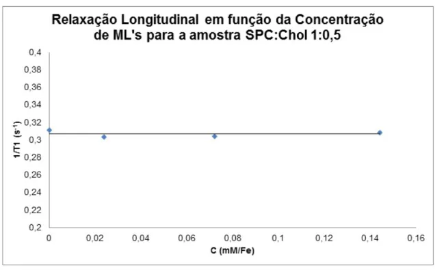 Figura 4.2: Taxa de relaxação Longitudinal em função da concentração de ML’s para a amostra SPC:Chol 1:0.5