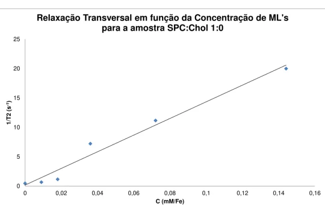 Figura 4.4: Taxa de relaxação Transversal em função da concentração de ML’s para a amostra SPC:Chol 1:0
