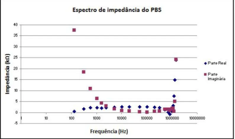Figura 3.23: Espectro de impedância do PBS em função da frequência.