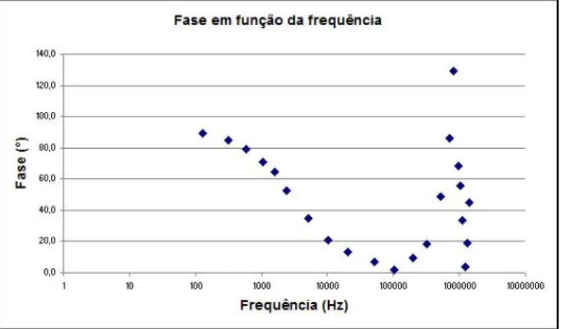 Figura 3.25: Gráfico da fase em função da frequência, relativo ao PBS.