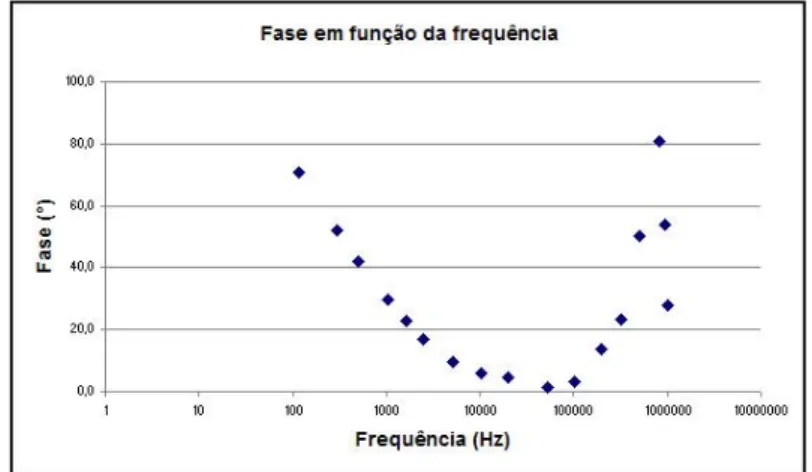 Figura 3.28: Gráfico da fase em função da frequência, relativo ao sangue.