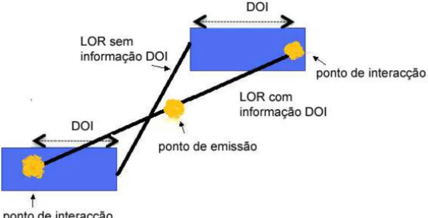 Figura 2.3 - LOR com e sem informação DOI 