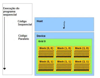 Figura 4.2 - Esquema de execução de um programa em CUDA[39] 