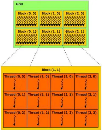 Figura 5.2 - Grelha de blocos de threads[39] 