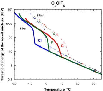 Figure 3.1: variation in threshold energy of the recoil nucleus with temperature for a C 2 ClF 5  SDD at 1 and 2 bar