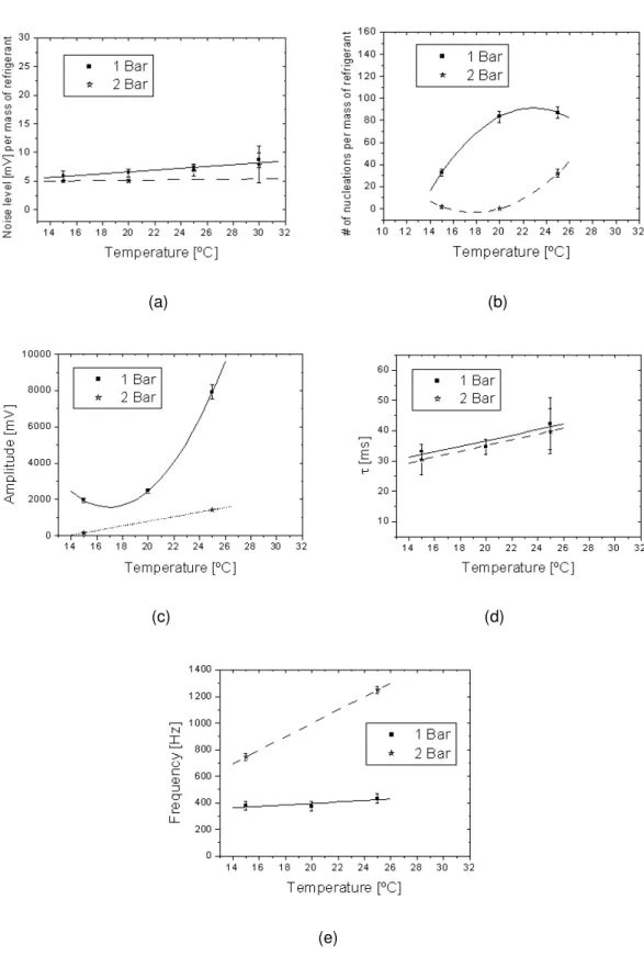 Figure  4.19:  variation  of  signal  (a)  noise  level,  (b)  event  number,  (c)  amplitude,  (d)  time  constant,  and  (e)  frequency of a C 3 F 8  SDD at 1 and standard SDD at 2 bar