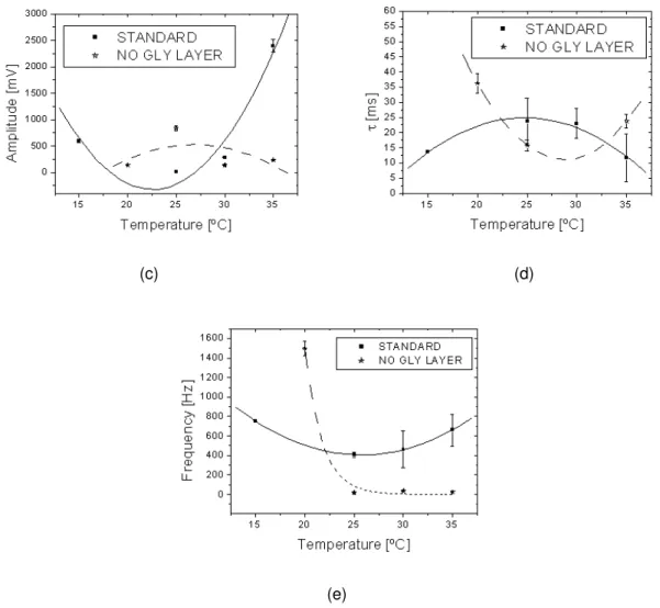 Figure 4.20: variation in signal (a) noise level, (b) event rate, (c) amplitude, (d) time constant, and (e) frequency  for CCl 2 F 2  detectors with and without the glycerin layer