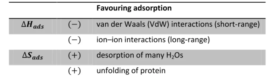 Table 1.1  –  Thermodynamics of protein adsorption. Adapted from [50]. 