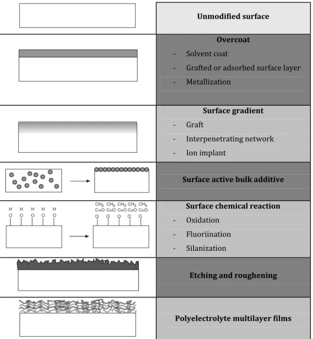 Figure  1.6  –   Schematic  representation  of  some  methods  used  to  modify  surfaces  of  biomaterials