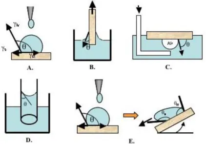 Figure  2.6 – Different  contact  angle  measurements:  A.  Sessile  drop  method;  B