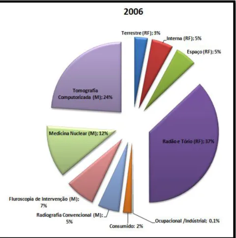 Figura 3 - Categorias de Exposição à radiação em 2006 nos Estados Unidos  (RF - Radiação de Fundo; M - Médica).