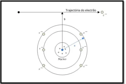 Figura 10 - Parâmetros importantes em colisões com partículas carregadas: a é o raio atómico clássico; b é o parâmetro  de impacto clássico (adaptado de (10))