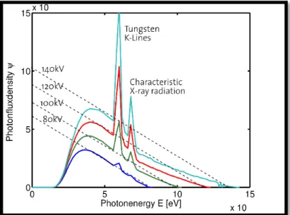 Figura 12 - Espectro de raios-X para alvo de tunsgténio para 80 kV, 100 kV, 120 kV e 140 kV (15)