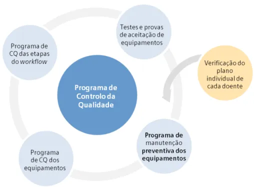 Figura 3.5 Esquema representativo do Programa de Controlo da Qualidade para IMRT.  