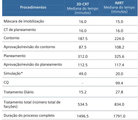 Tabela 3.3. Duração das etapas do workflow de RT para 3D-CRT e IMRT, respectivamente, para  neoplasia de C&amp;P