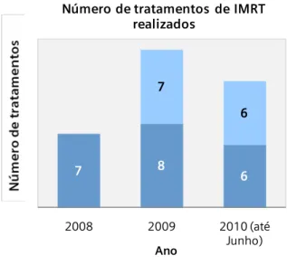 Figura 4.1 Gráfico do número de tratamentos de IMRT realizados no parceiro clínicos nos anos  de 2008, 2009 e 2010 (até Junho)