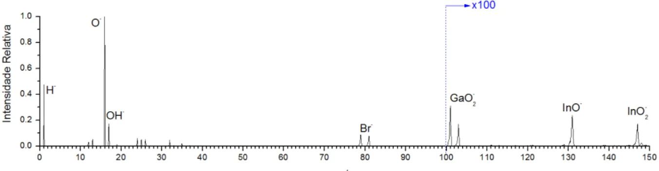 Fig. 4.4 Espectro de massa de iões negativos da superfície do índio utilizado 