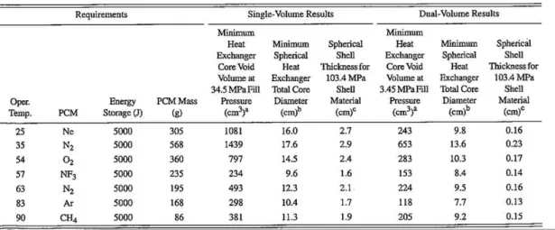 Table 1.1: Comparison between single volume and dual volume system [2].  “ PCM ”  stands for Phase Change  Material