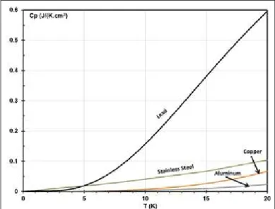 Figure 1.2: Specific heat of lead and other usual material frequently used in cryogenics as a function of  temperature